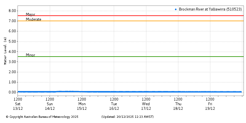 Plot of River Height Observations