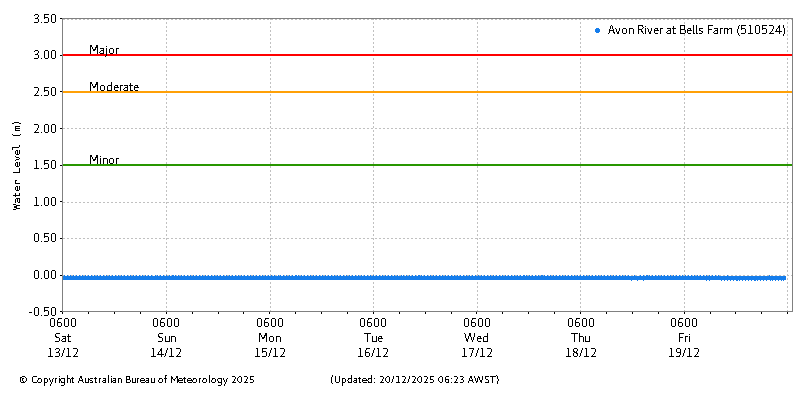 Plot of River Height Observations