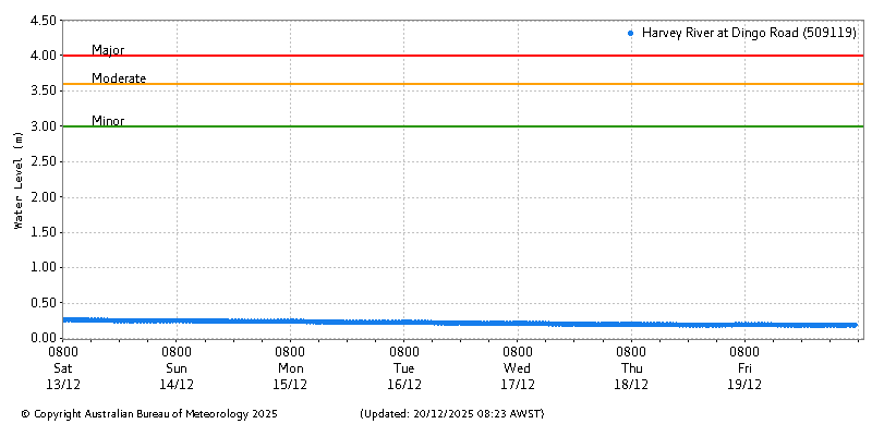Plot of River Height Observations