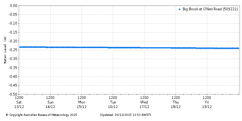 Plot of River Height Observations