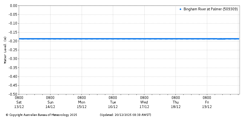 Plot of River Height Observations