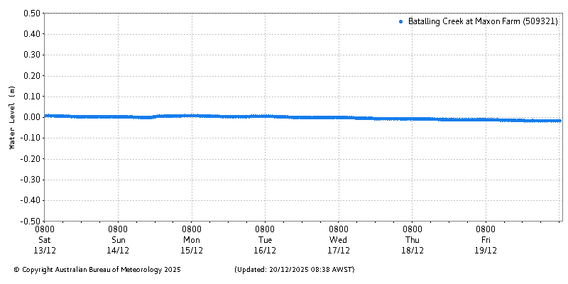 Plot of River Height Observations