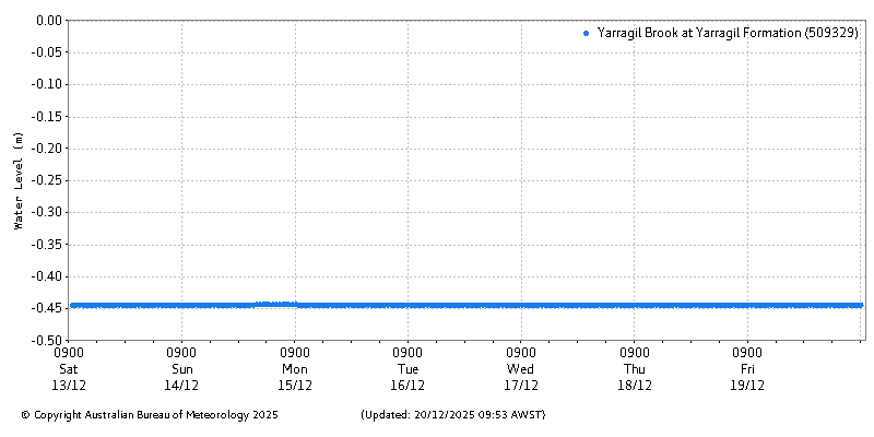 Plot of River Height Observations