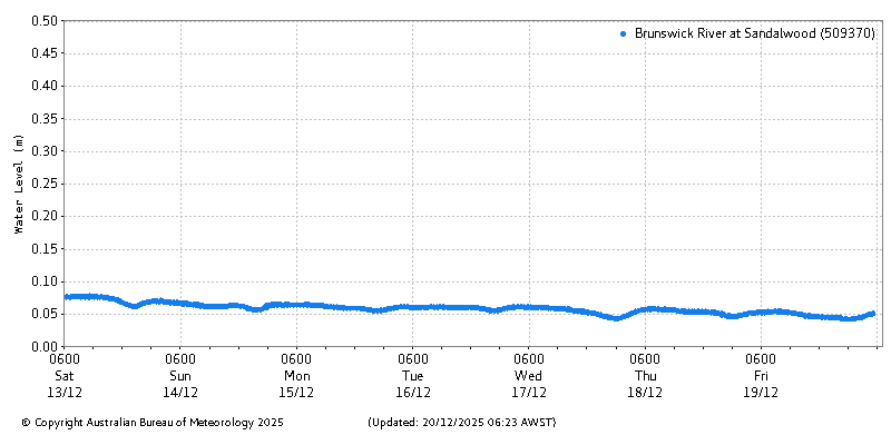 Plot of River Height Observations