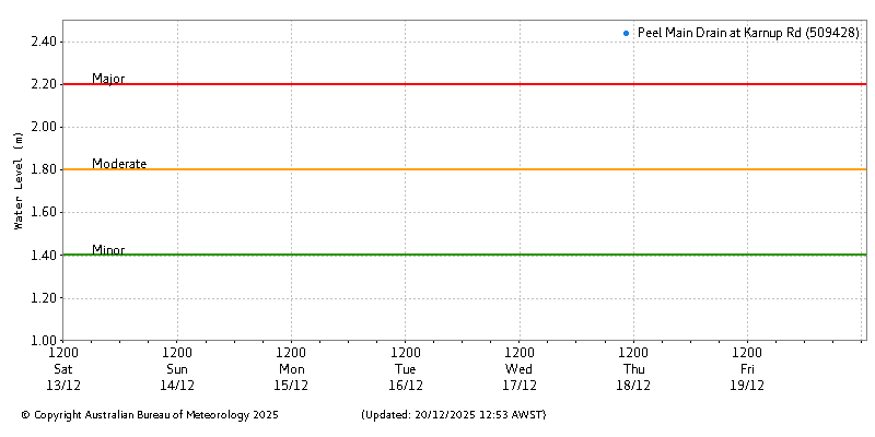 Plot of River Height Observations