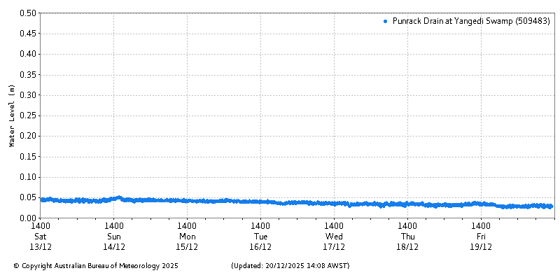 Plot of River Height Observations