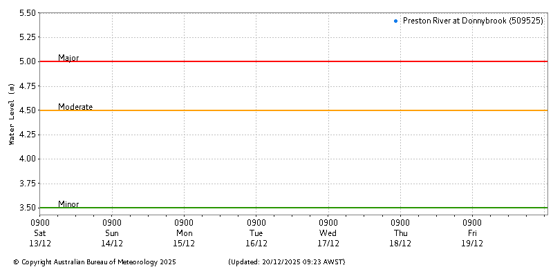 Plot of River Height Observations