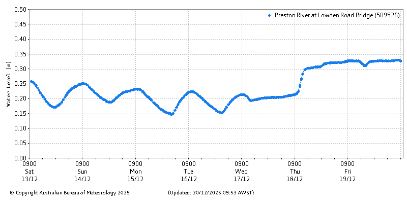 Plot of River Height Observations