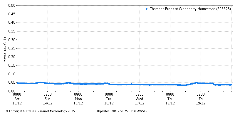 Plot of River Height Observations