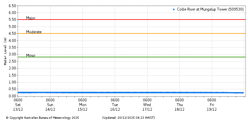 Plot of River Height Observations