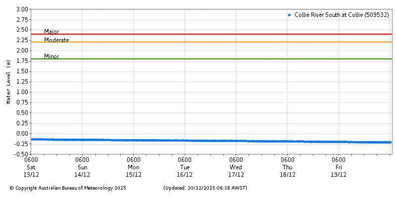 Plot of River Height Observations
