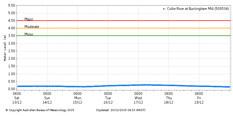 Plot of River Height Observations
