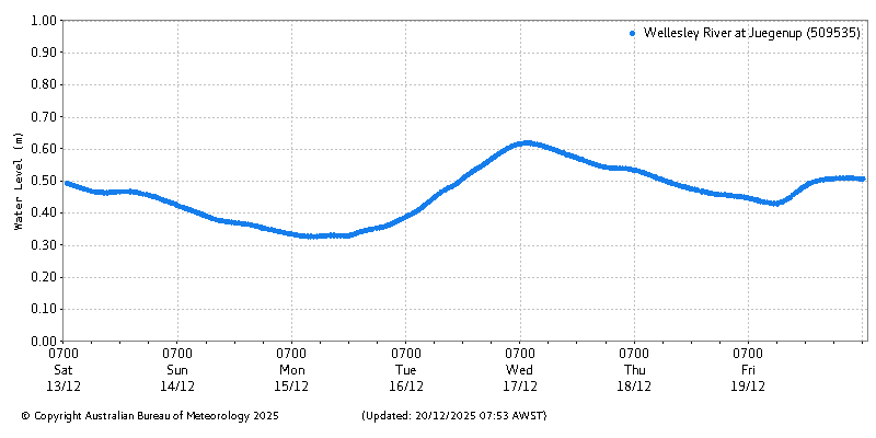 Plot of River Height Observations