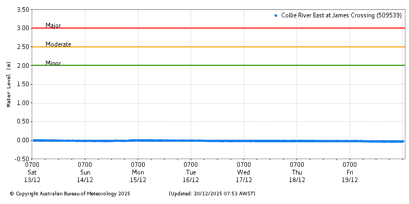Plot of River Height Observations