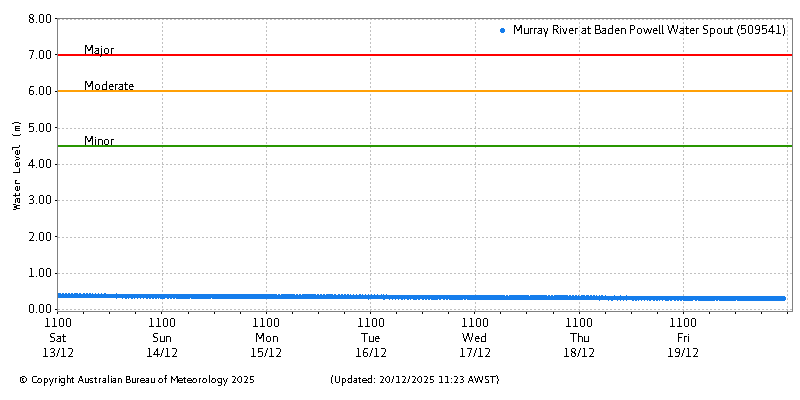 Plot of River Height Observations