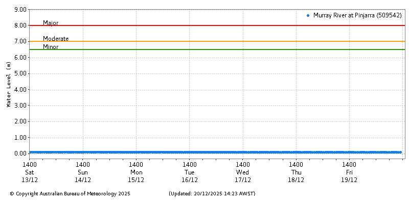 Plot of River Height Observations