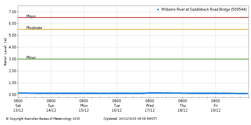 Plot of River Height Observations