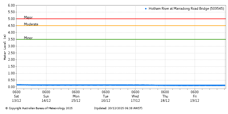 Plot of River Height Observations