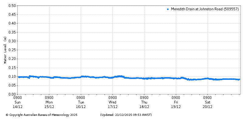Plot of River Height Observations