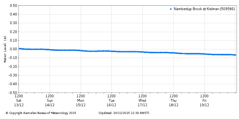 Plot of River Height Observations