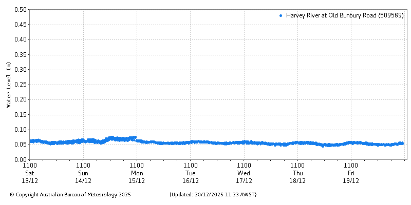 Plot of River Height Observations