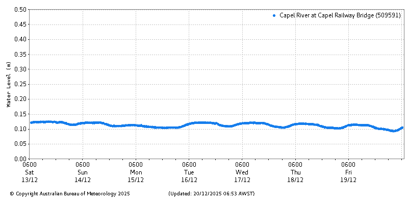 Plot of River Height Observations
