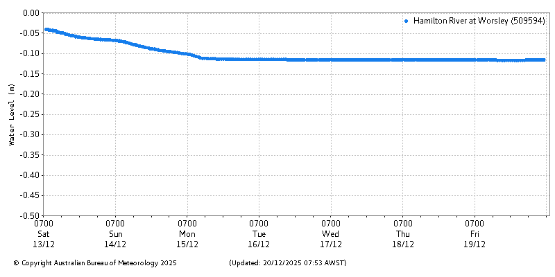 Plot of River Height Observations