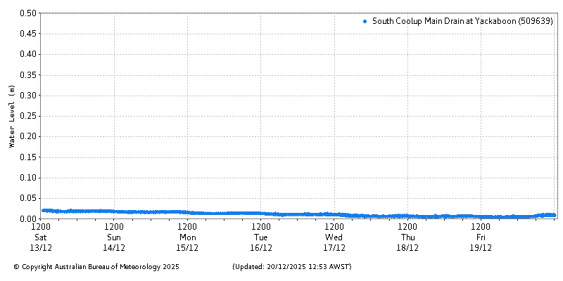 Plot of River Height Observations
