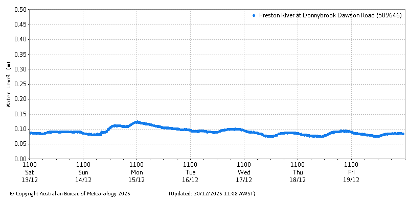 Plot of River Height Observations