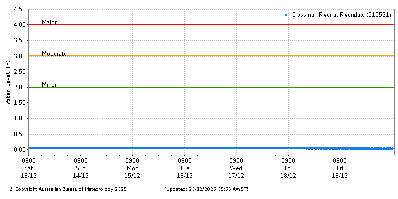 Plot of River Height Observations