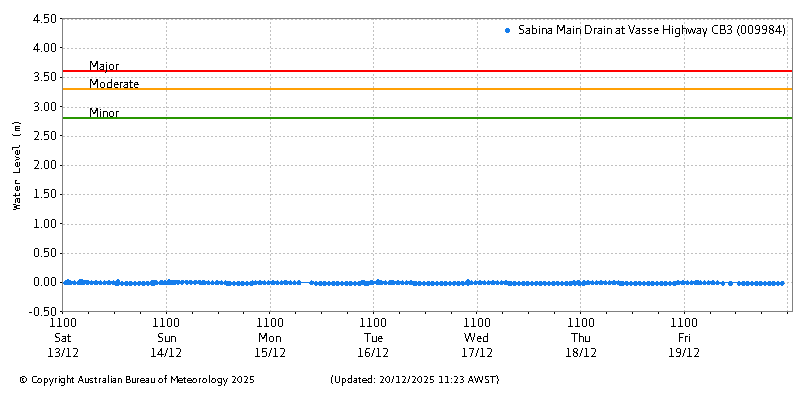 Plot of River Height Observations