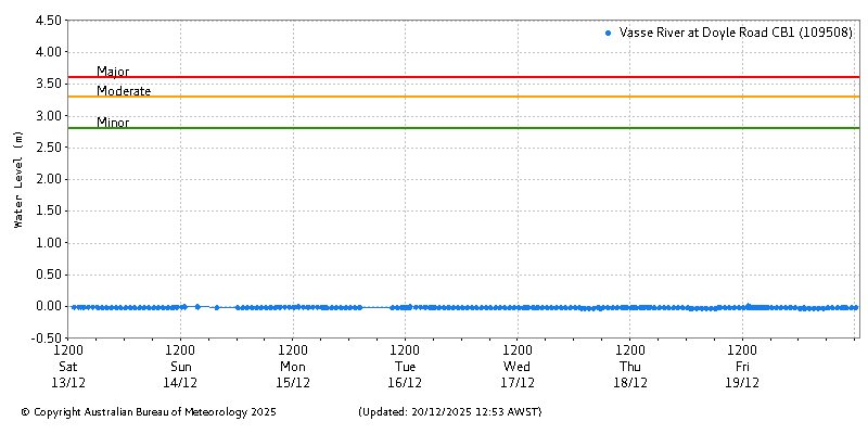 Plot of River Height Observations
