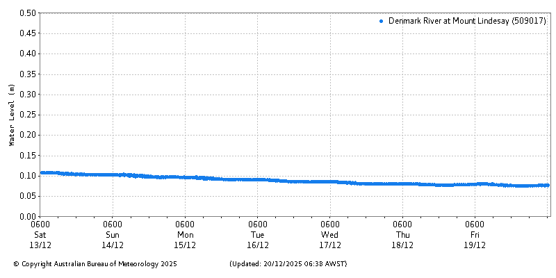 Plot of River Height Observations