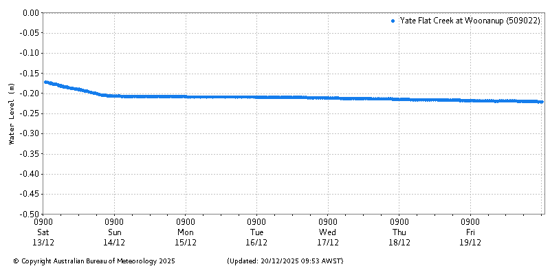 Plot of River Height Observations