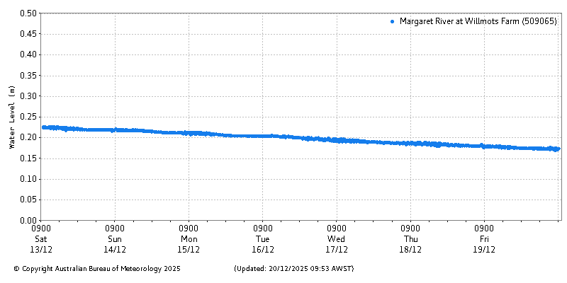 Plot of River Height Observations