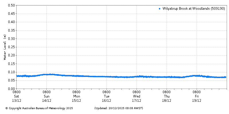 Plot of River Height Observations