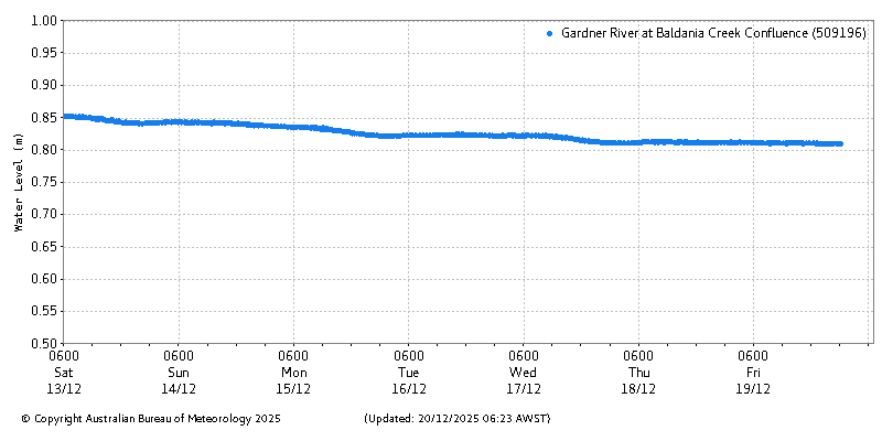 Plot of River Height Observations