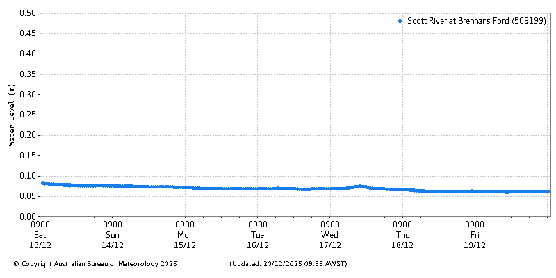 Plot of River Height Observations