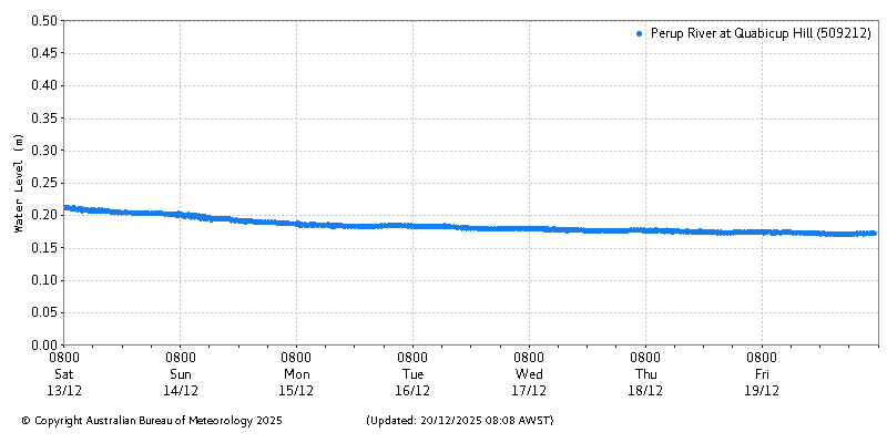 Plot of River Height Observations