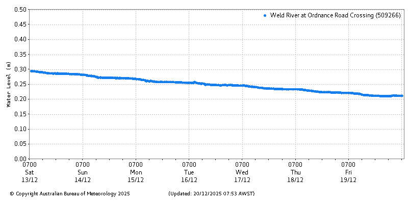 Plot of River Height Observations