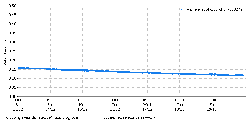Plot of River Height Observations