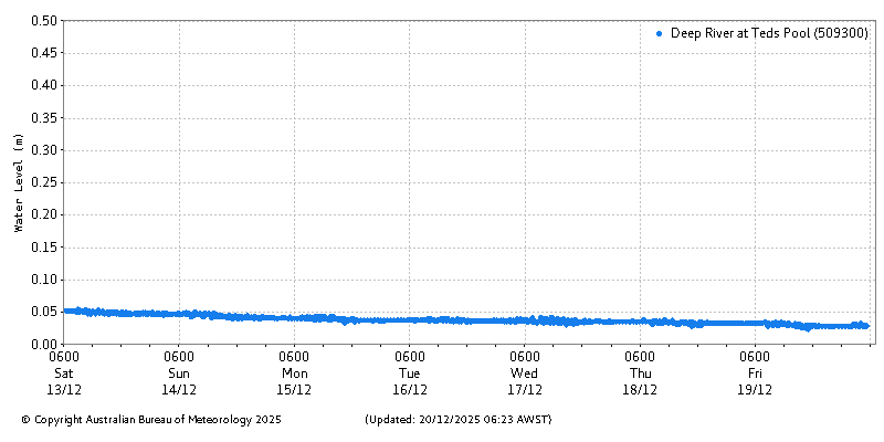 Plot of River Height Observations