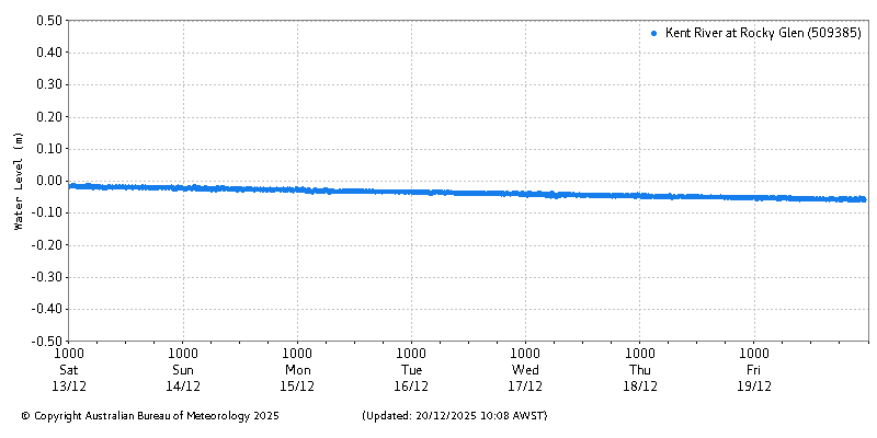Plot of River Height Observations