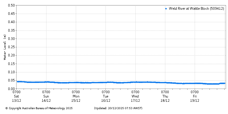 Plot of River Height Observations