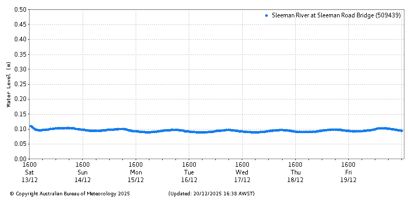 Plot of River Height Observations