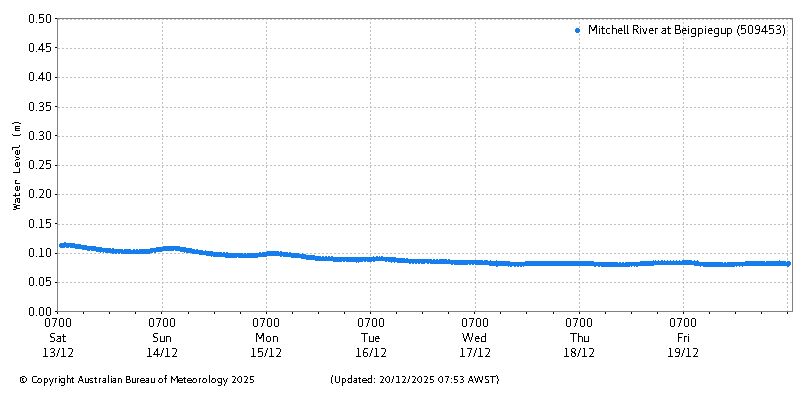 Plot of River Height Observations