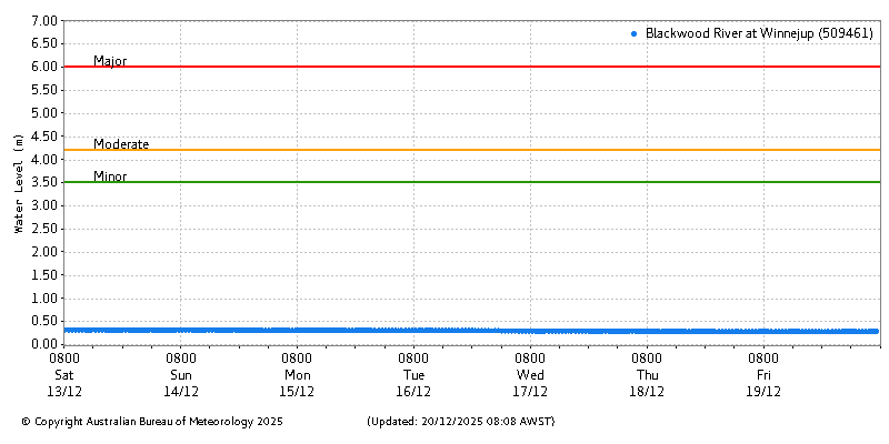 Plot of River Height Observations
