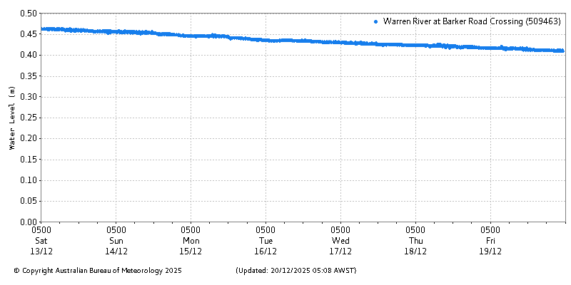 Plot of River Height Observations