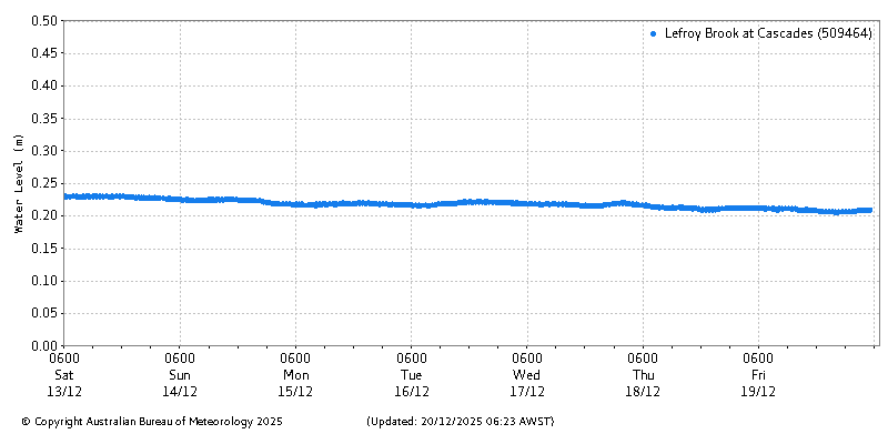 Plot of River Height Observations