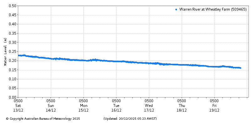 Plot of River Height Observations